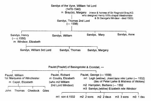 Family tree of the Sandys of the Vine
